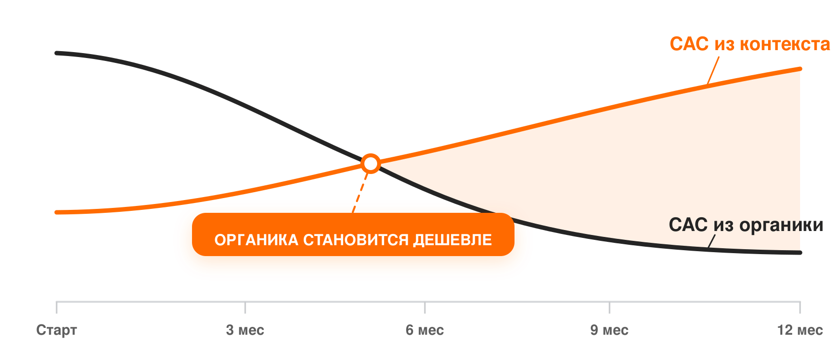 График САС