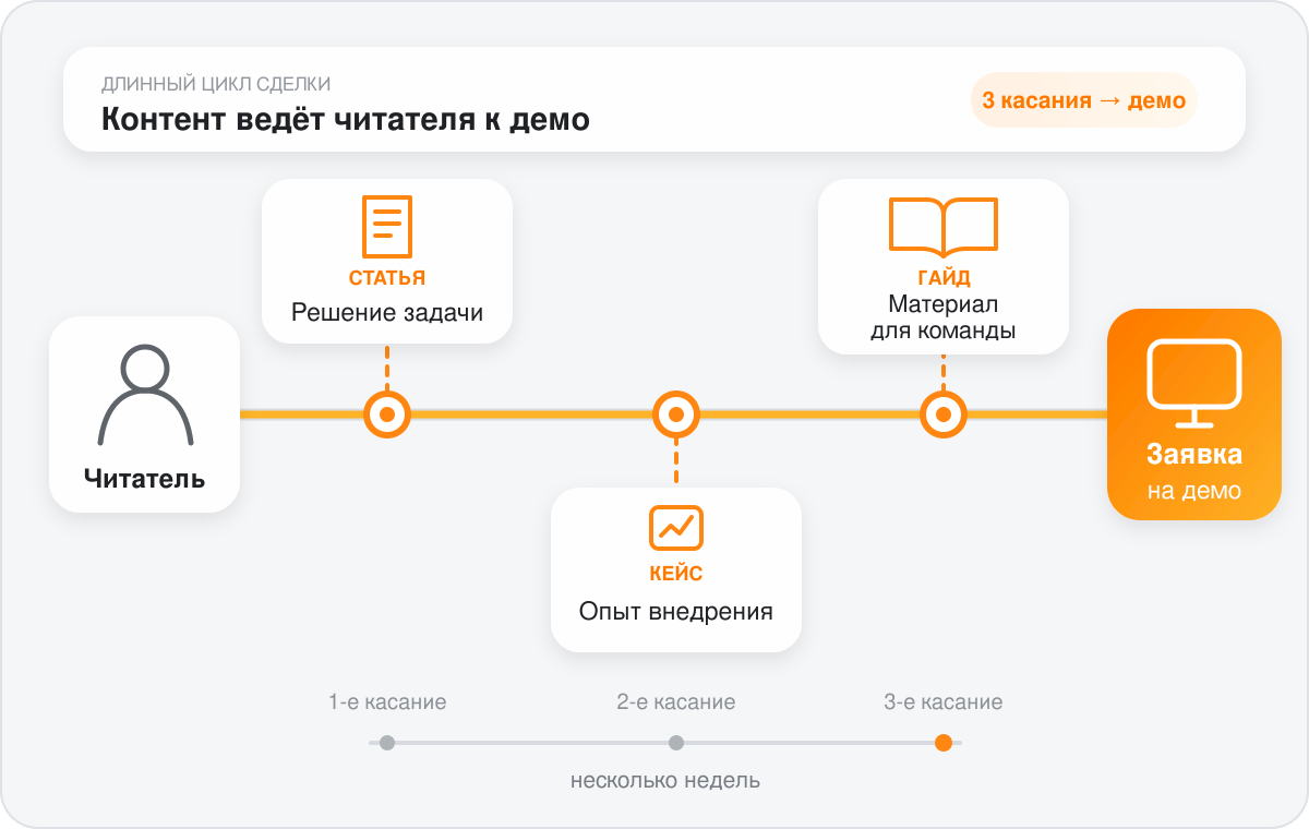 Блог и экспертный контент под длинный цикл сделки