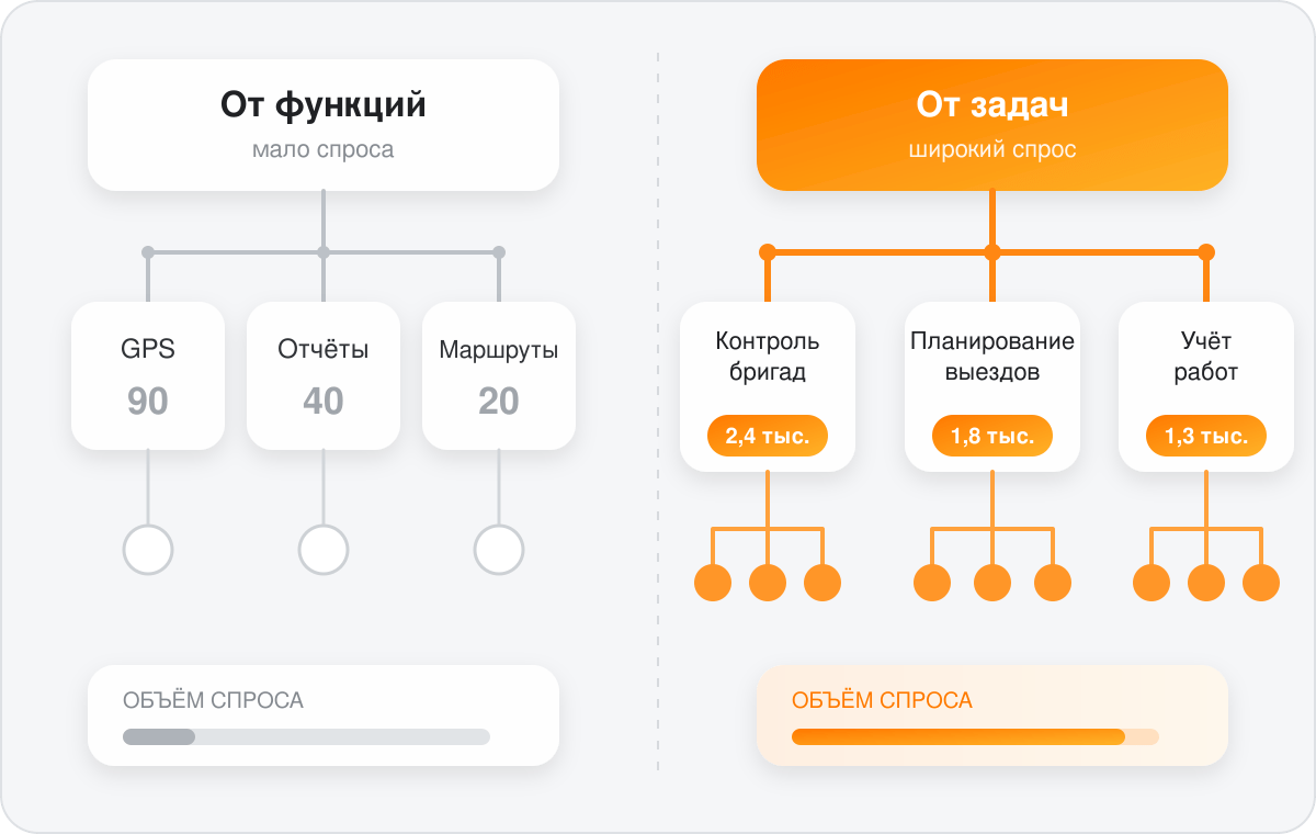 Семантика от задачи, а не от названия категории