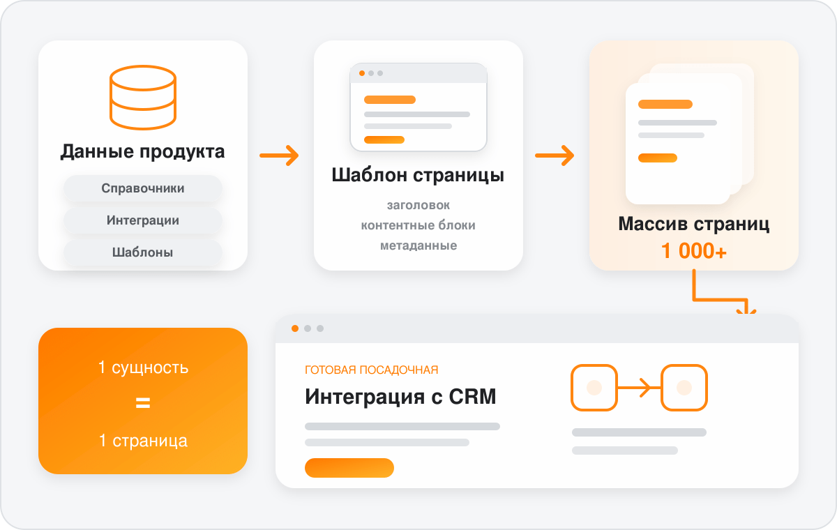 Programmatic SEO: страницы из данных продукта