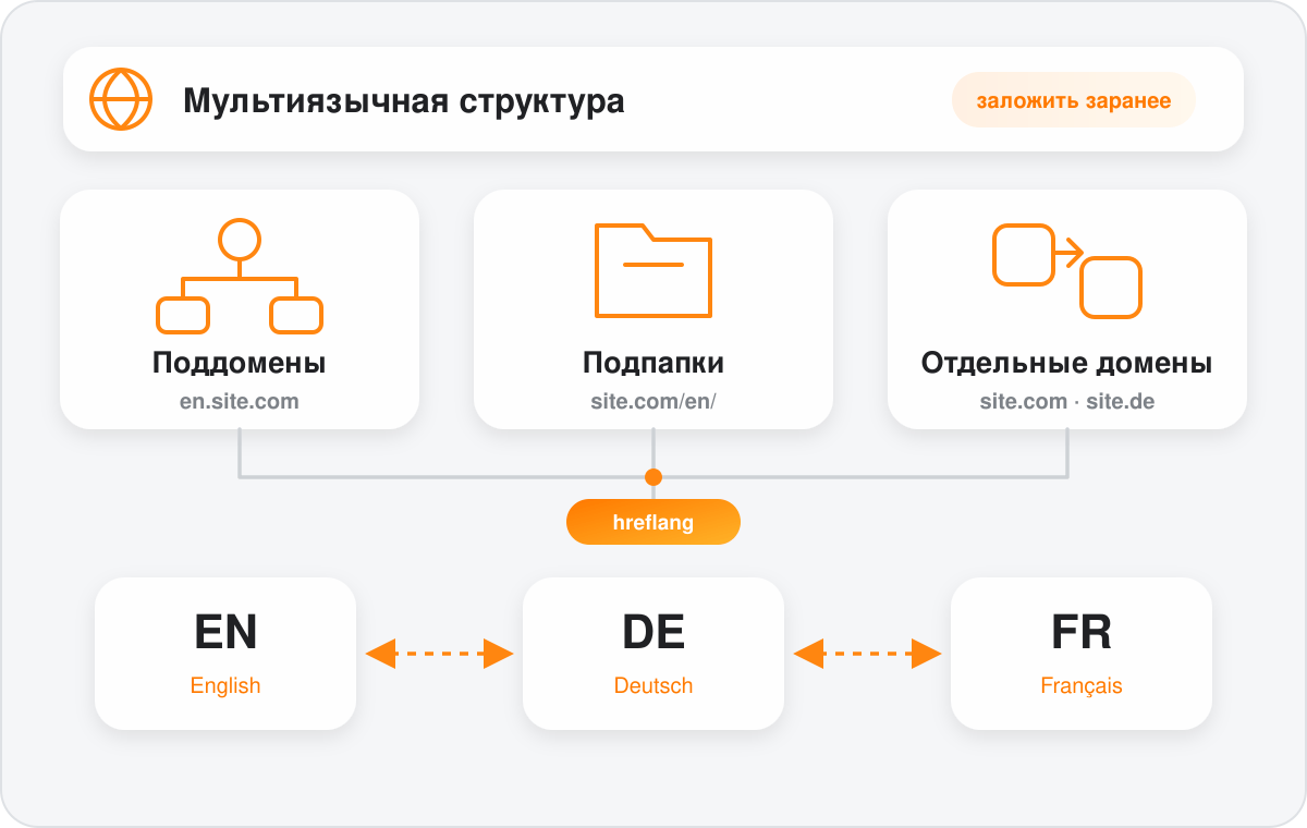 Мультиязычность и международные рынки